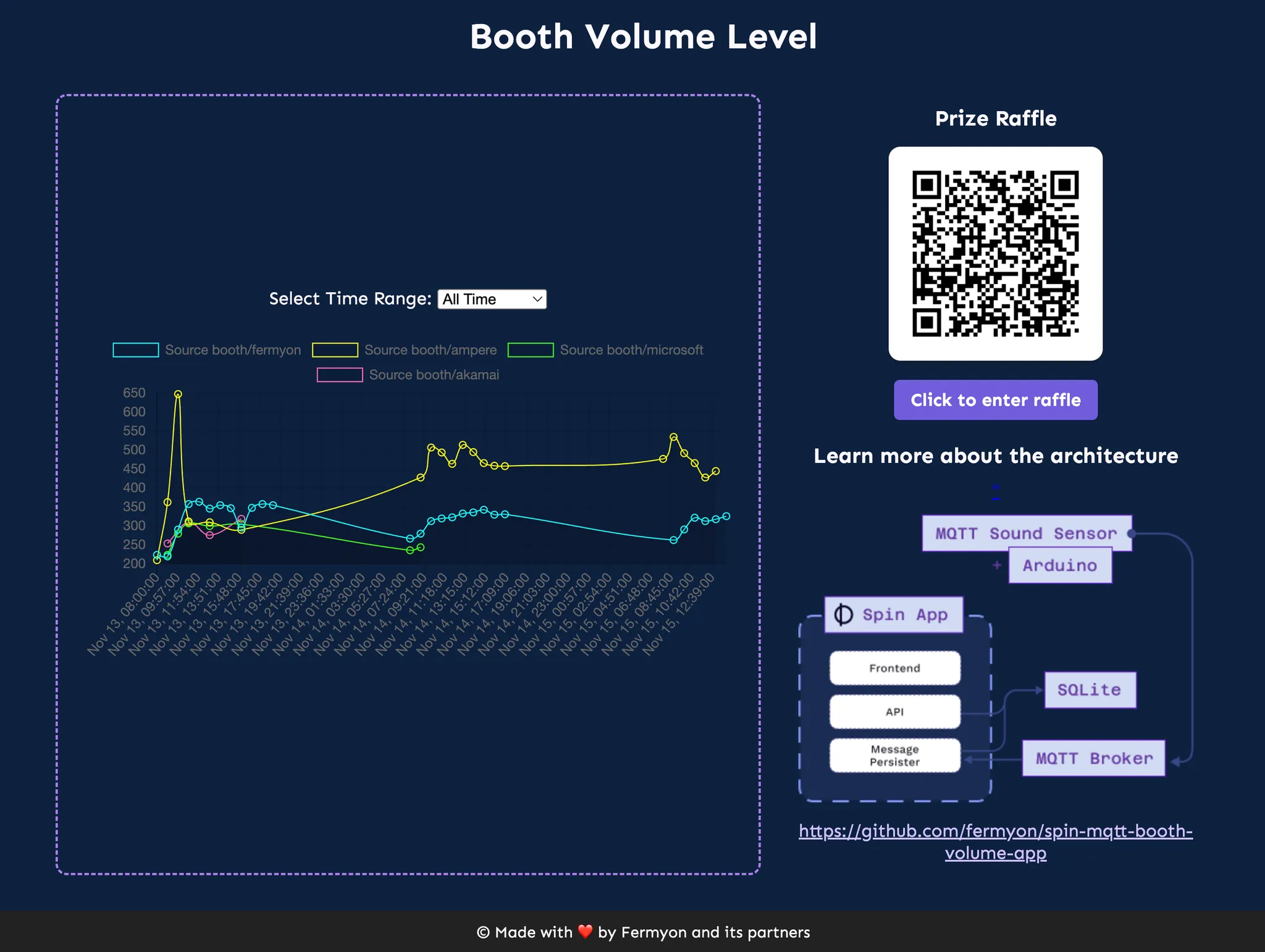 The booth graph for our sound sensors