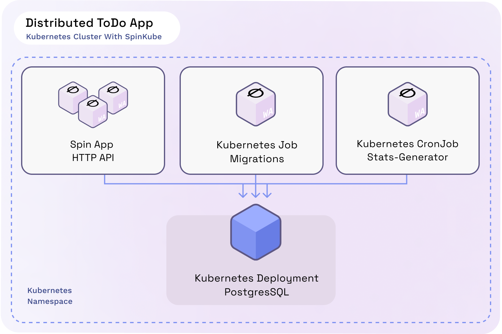 Distributed ToDo application