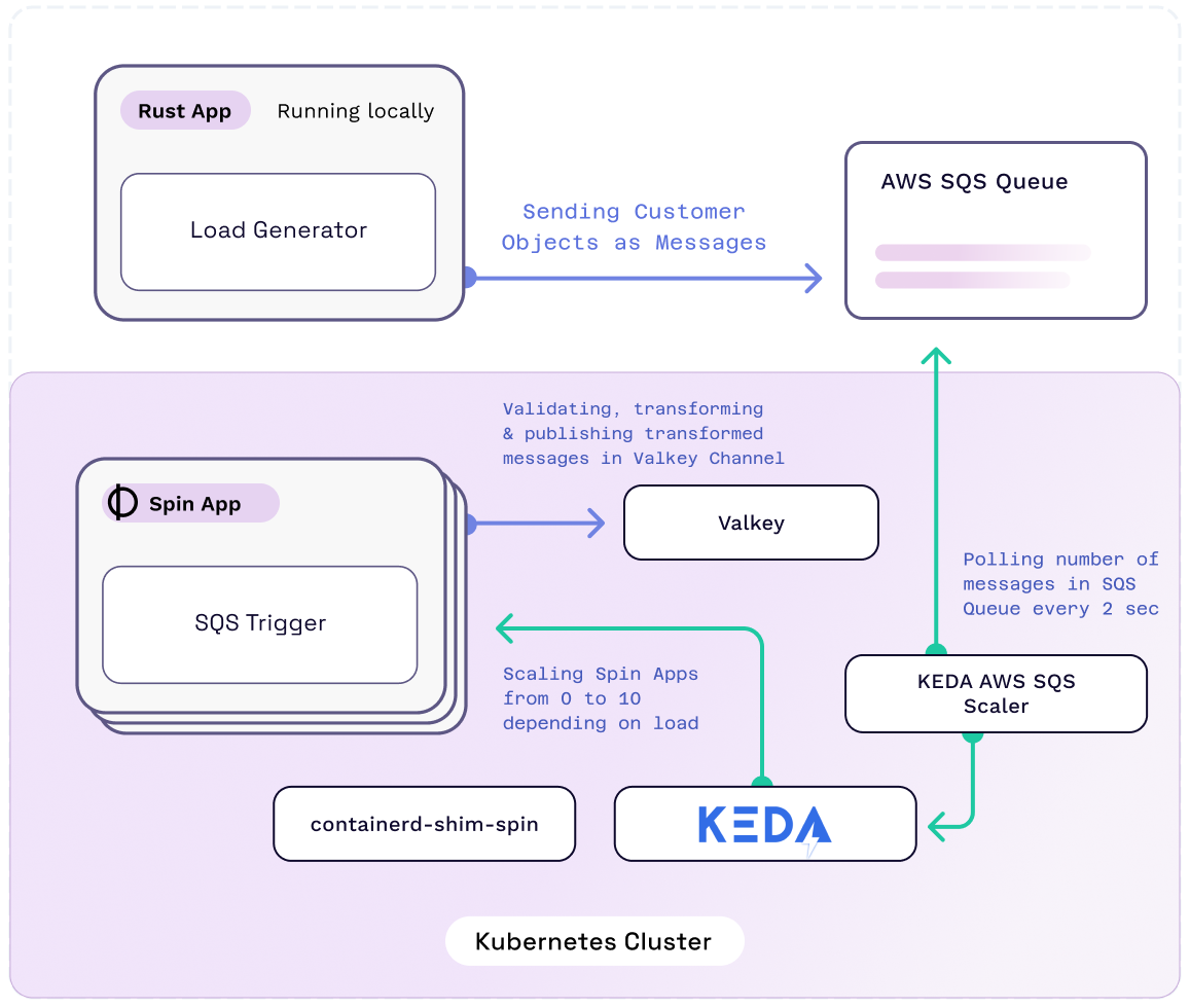 ETL scenario with Spin