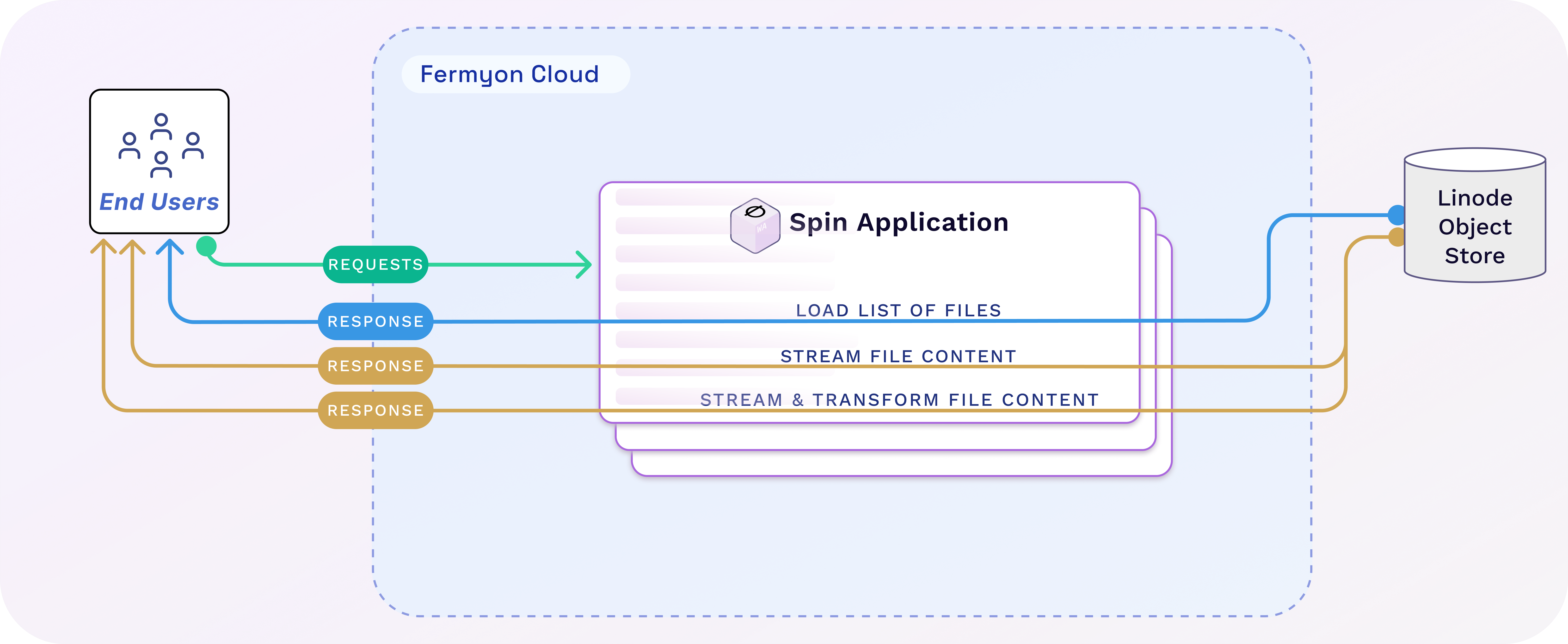 Streaming Data from Linode Object Storage